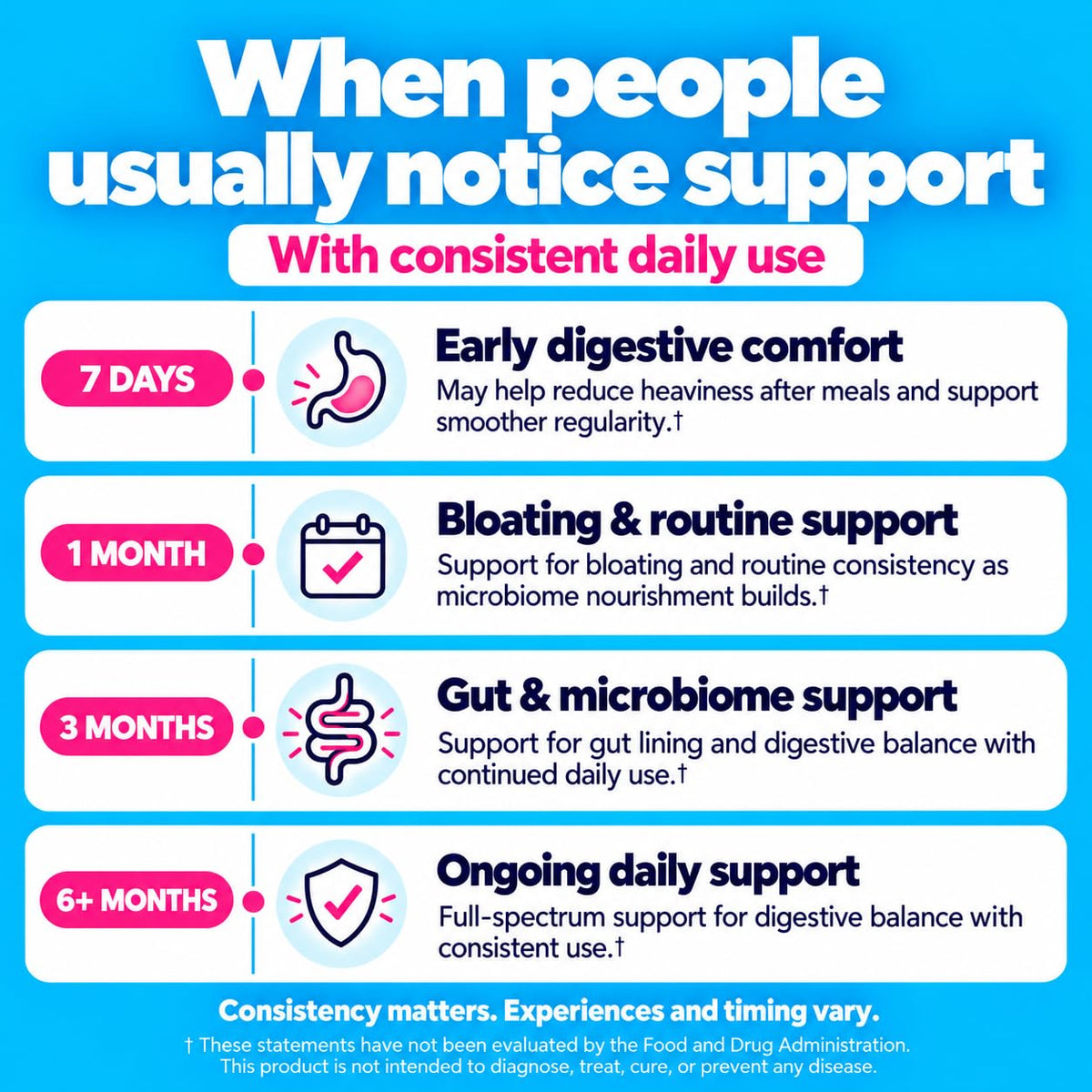 Daily routine timeline of when people usually notice support